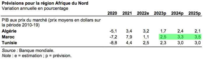 Prévisions de croissance